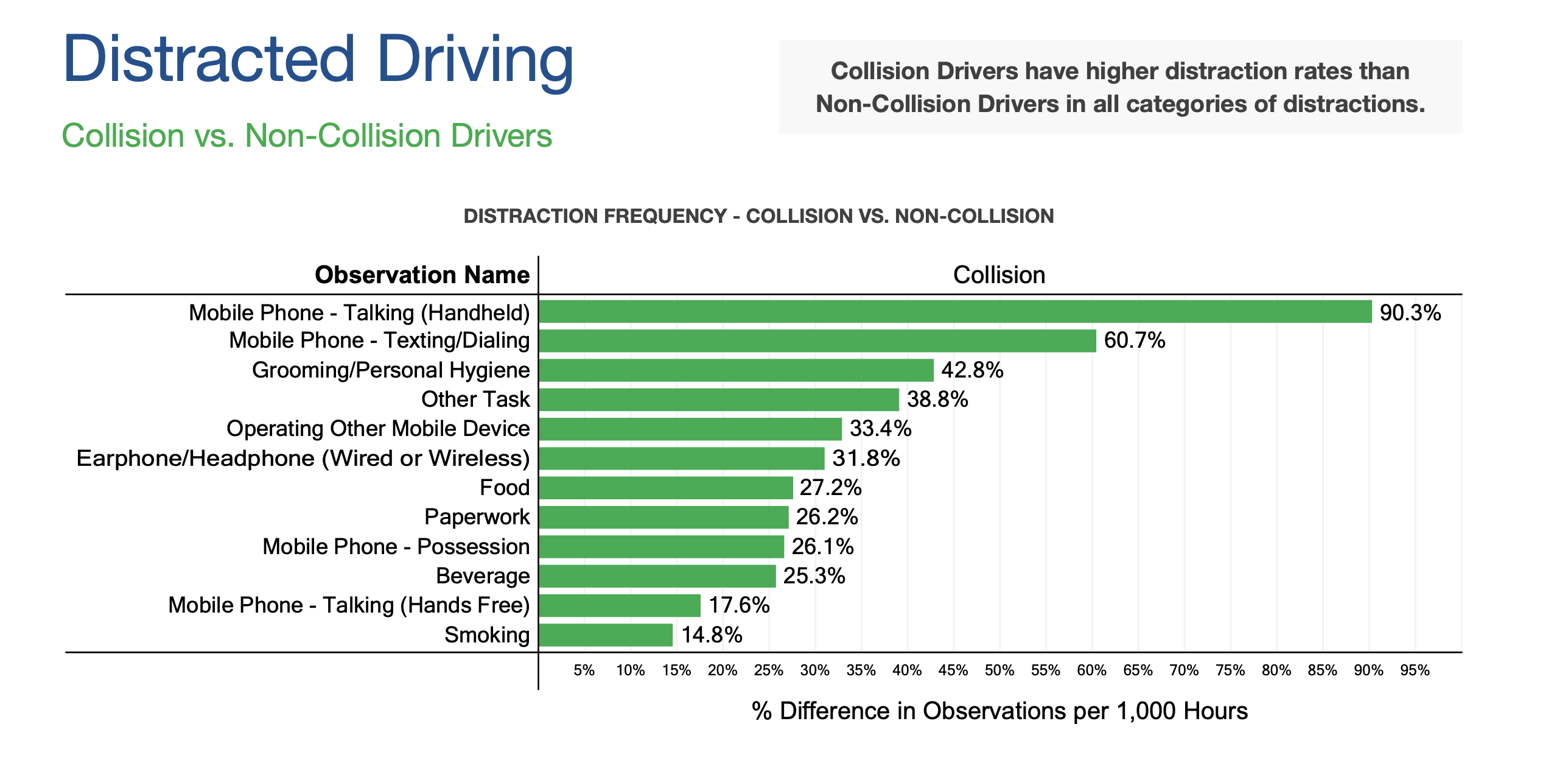 Distracted Driving Data Chart